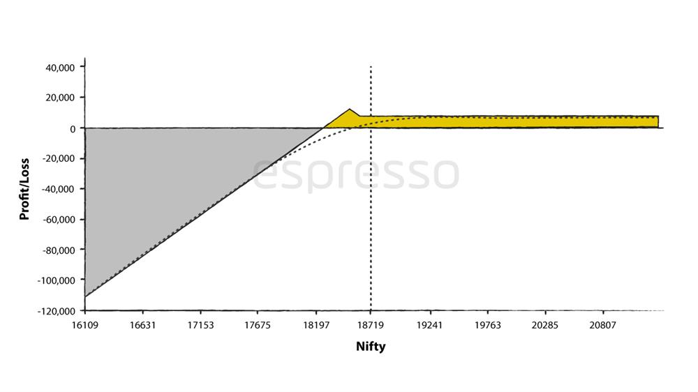 Diagram of a Front Ratio Spread using put options - Nifty